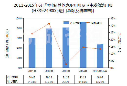 2011-2015年6月塑料制其他家庭用具及衛(wèi)生或盥洗用具(HS39249000)進(jìn)口總額及增速統(tǒng)計